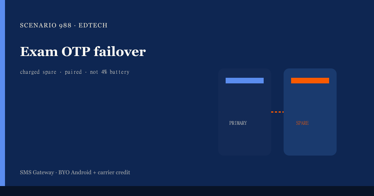 Featured illustration for Android SMS Gateway Scenario 988: Edtech multi-device failover in practice