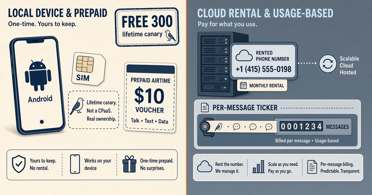 Featured illustration for Free Sms Server Vs Twilio: In-Depth Guide