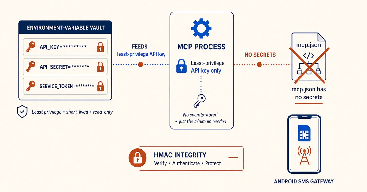 Featured illustration for MCP Server for Android SMS Gateway: MCP auth and API keys — security