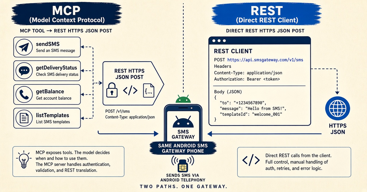 Featured illustration for MCP Server for Android SMS Gateway: MCP server vs REST API — security