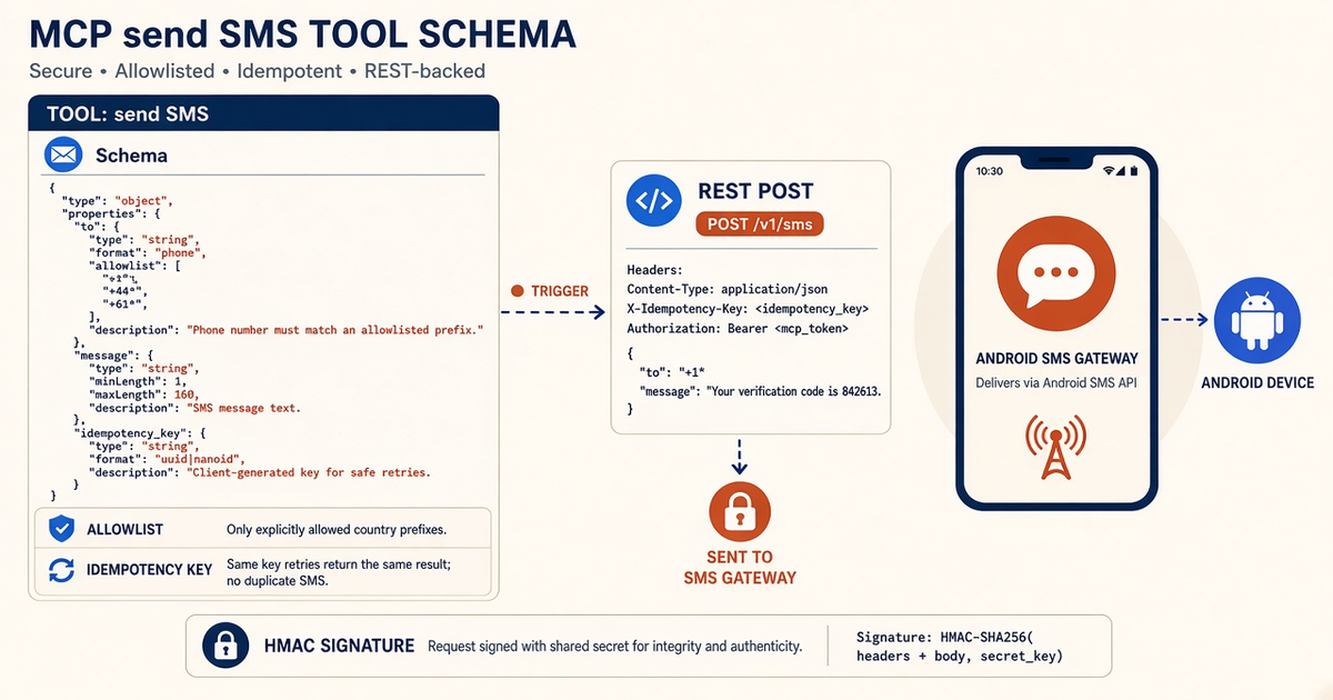 Featured illustration for MCP Server for Android SMS Gateway: Send_sms MCP tool design — security