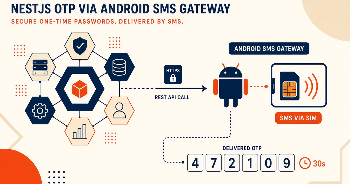 Featured illustration for NestJS SMS Gateway with Android Device: OTP